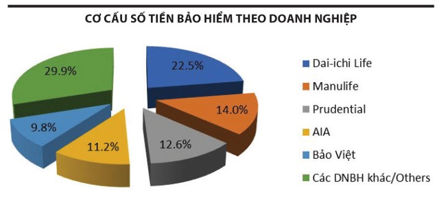 Bảo hiểm nhân thọ hãm đà rơi