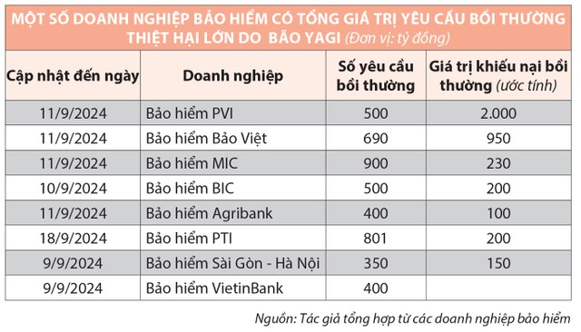 Bồi thường bảo hiểm sau bão Yagi