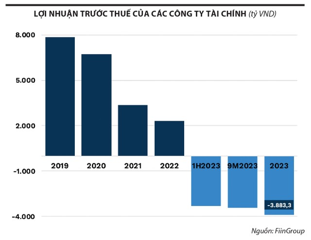 Tài chính tiêu dùng trên đà hồi phục