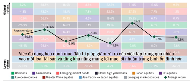 Làm thế nào để phân tán rủi ro và tăng hiệu quả đầu tư?