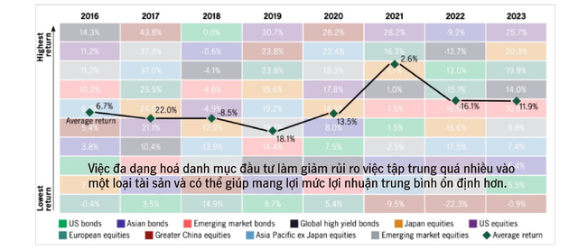 Làm thế nào để phân tán rủi ro và tăng hiệu quả đầu tư?